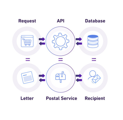 What is an API Call?